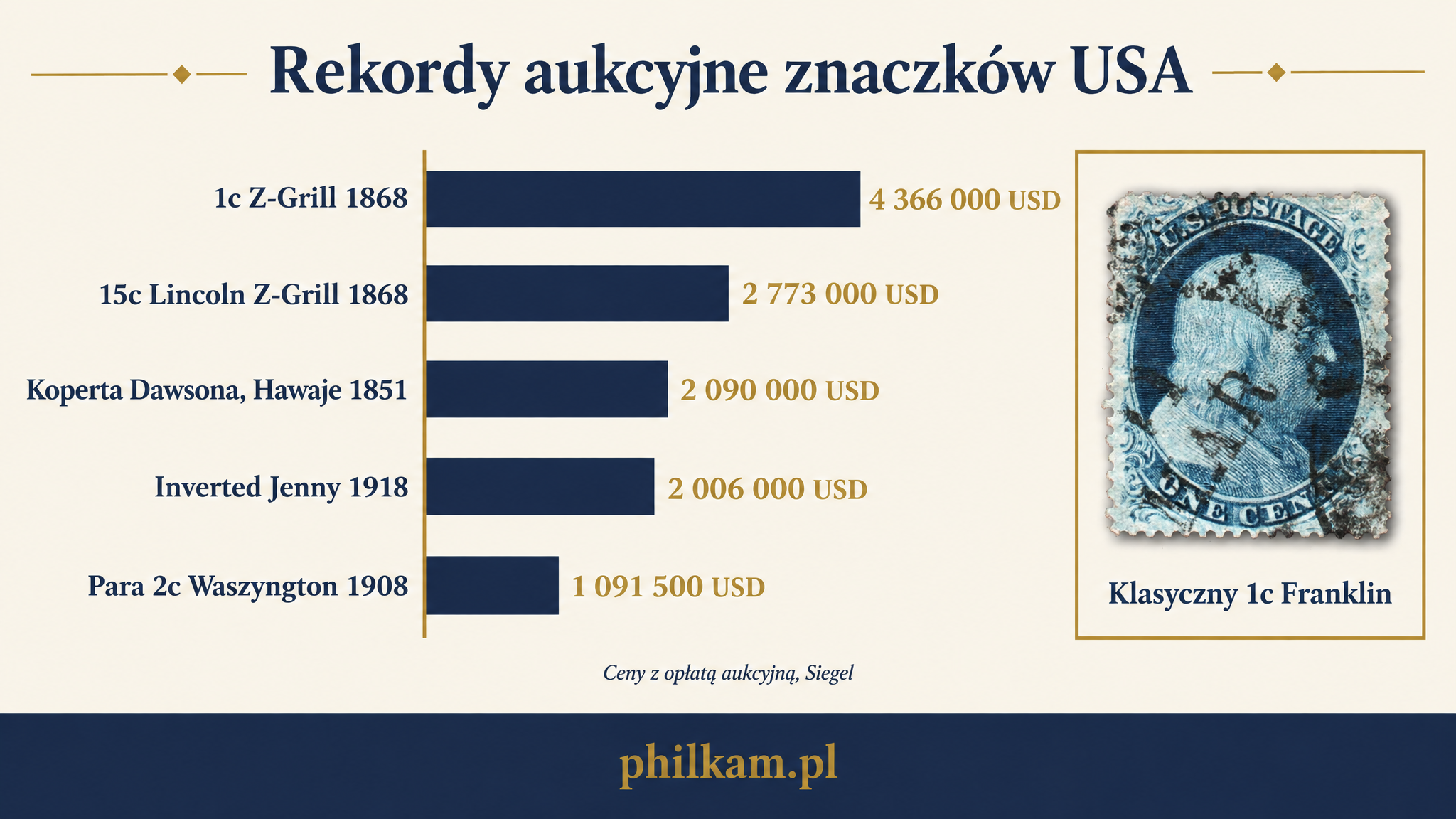 Ranking najdroższych znaczków pocztowych USA: 1c Z-Grill 1868 i Inverted Jenny 1918 z cenami aukcyjnymi