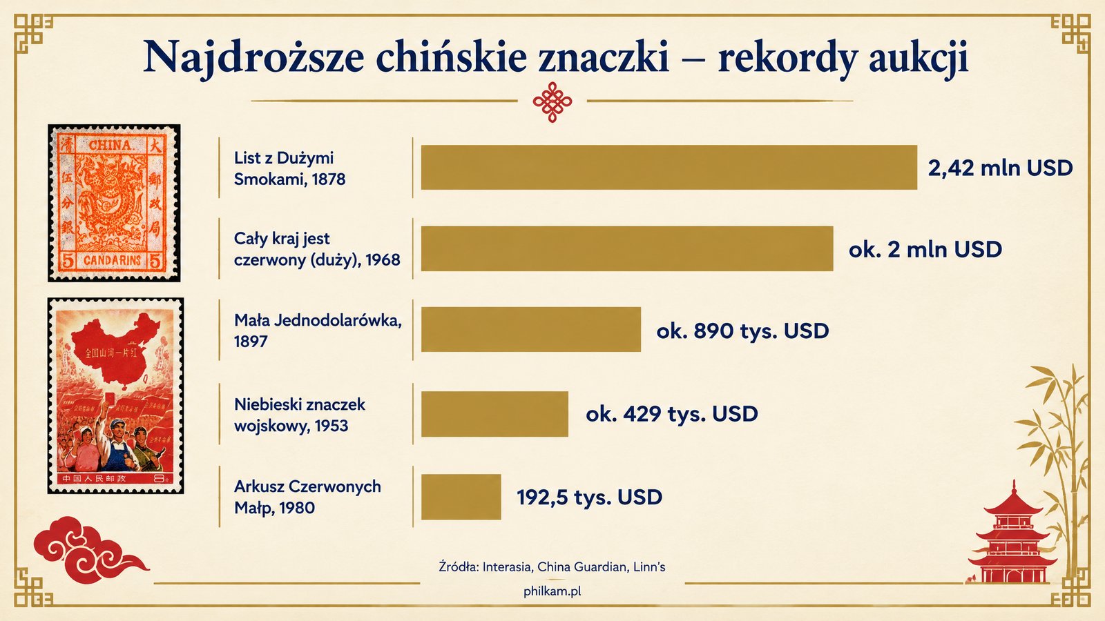Ranking najdroższych chińskich znaczków pocztowych – ceny z aukcji w Hongkongu i Pekinie, infografika