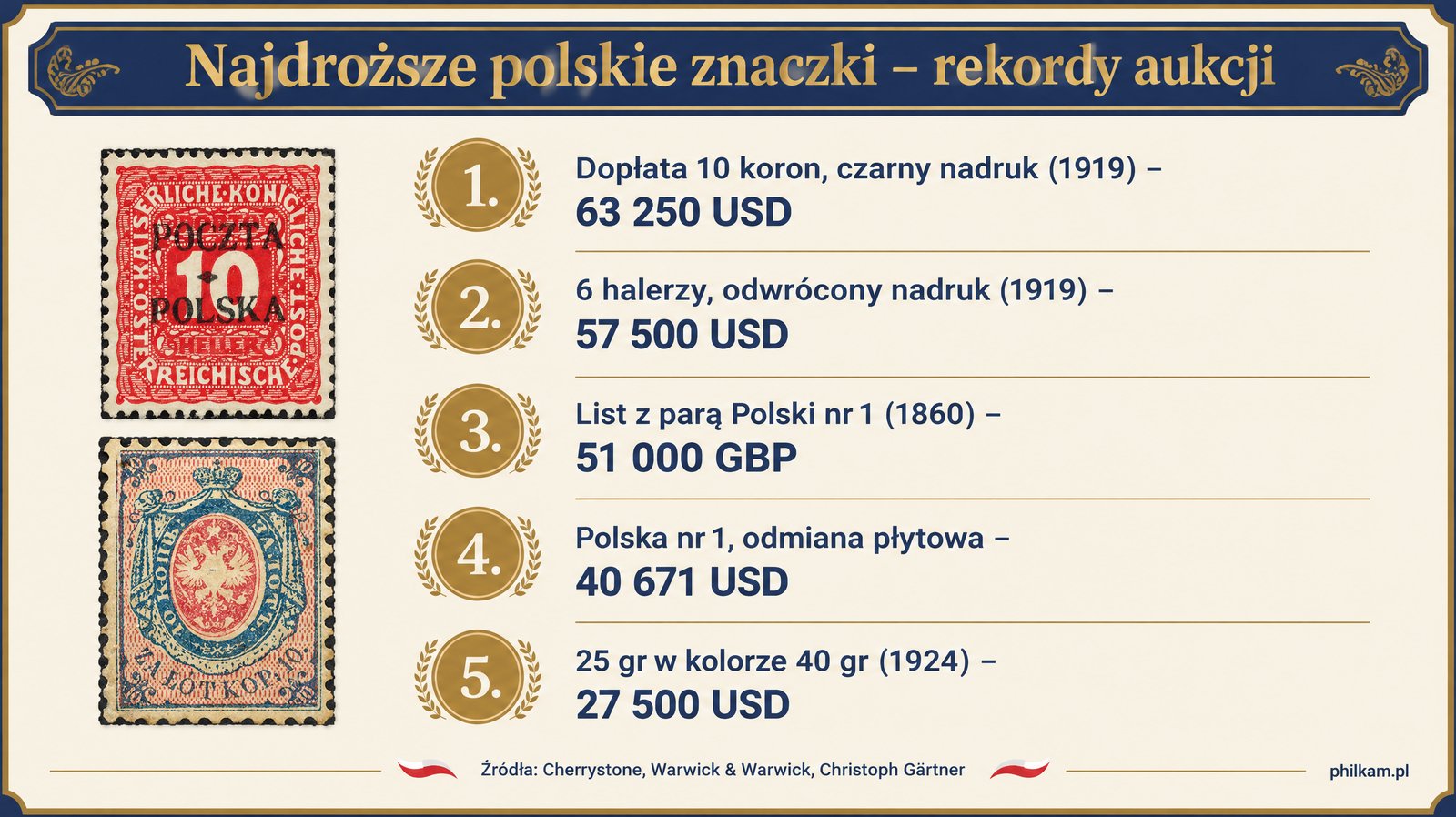 Ranking najdroższych polskich znaczków pocztowych – ceny z aukcji Cherrystone, Corinphila i Warwick & Warwick, infografika