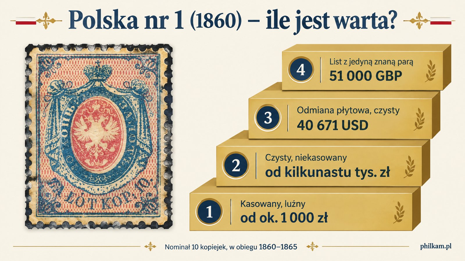 Polska nr 1 – pierwszy polski znaczek pocztowy z 1 stycznia 1860 roku, ceny od luźnego znaczka do listu, infografika