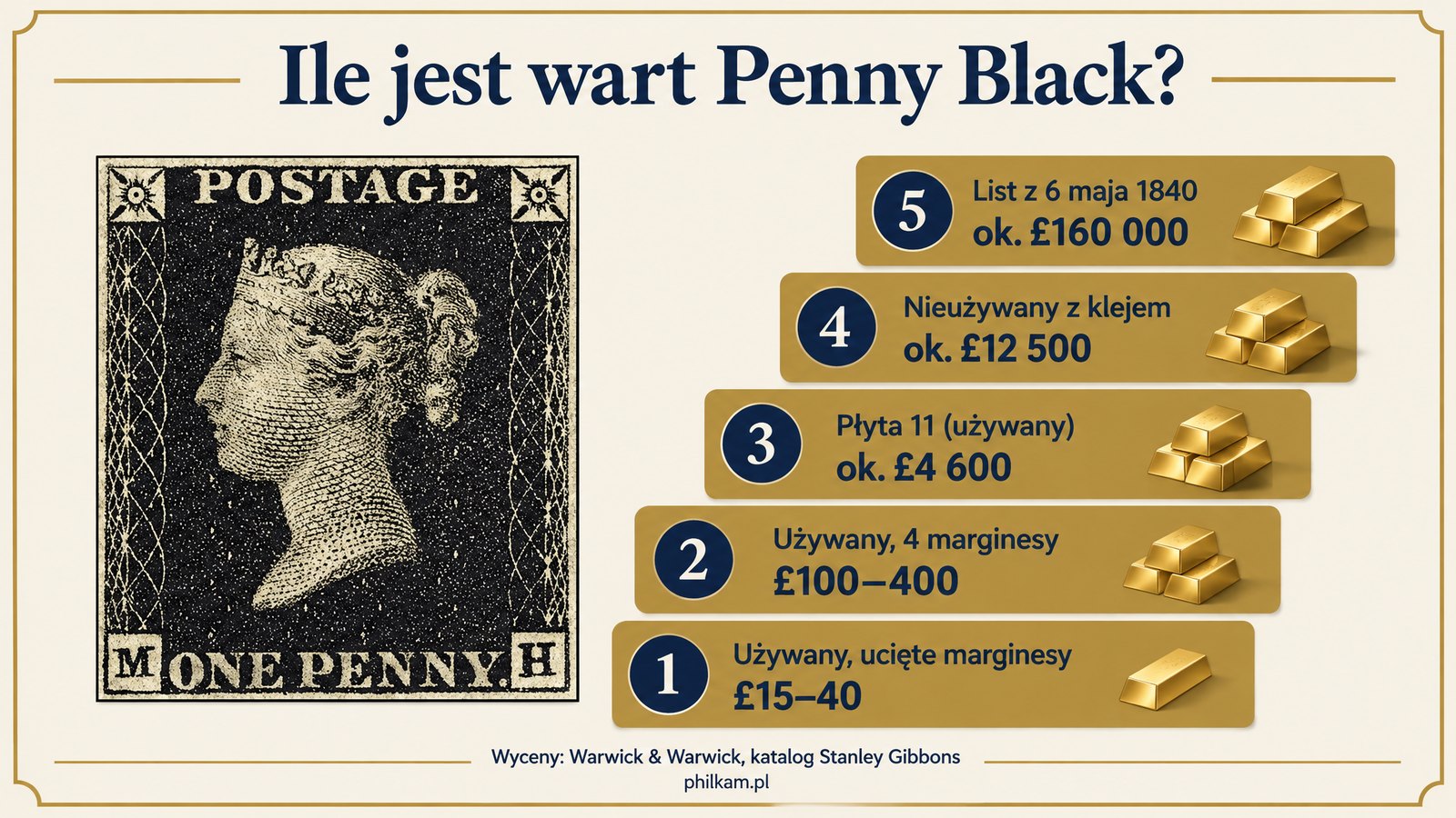 Ile jest wart Penny Black – drabina cen od używanego znaczka po egzemplarz z płyty 11, infografika