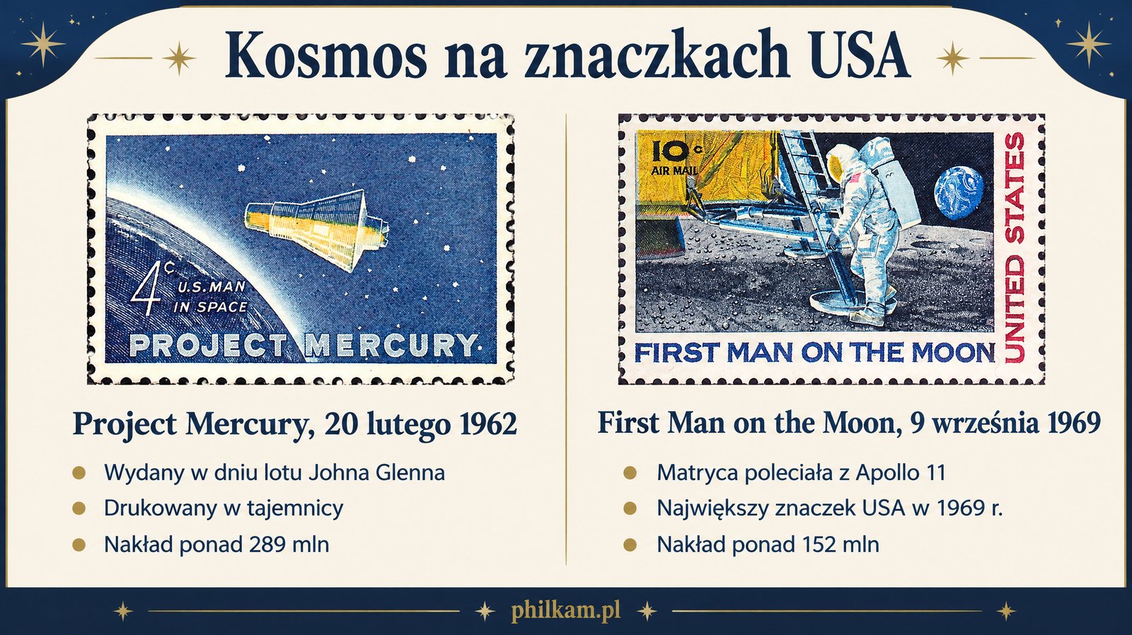 Kosmos na znaczkach USA – Project Mercury 1962 i First Man on the Moon 1969, infografika